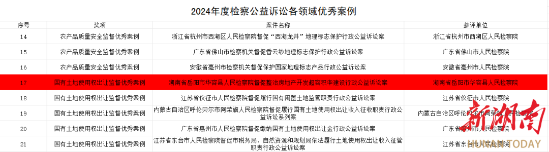 喜报！华容检察一案例入选“2024年度检察公益诉讼精品案例”